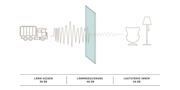 Schiebefenster swissFineLine Silence reduziert Lärm um 46 dB