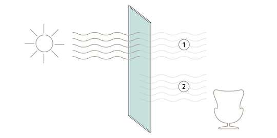 Graphic illustration of the g-value (total solar energy transmittance) of a pane of glass